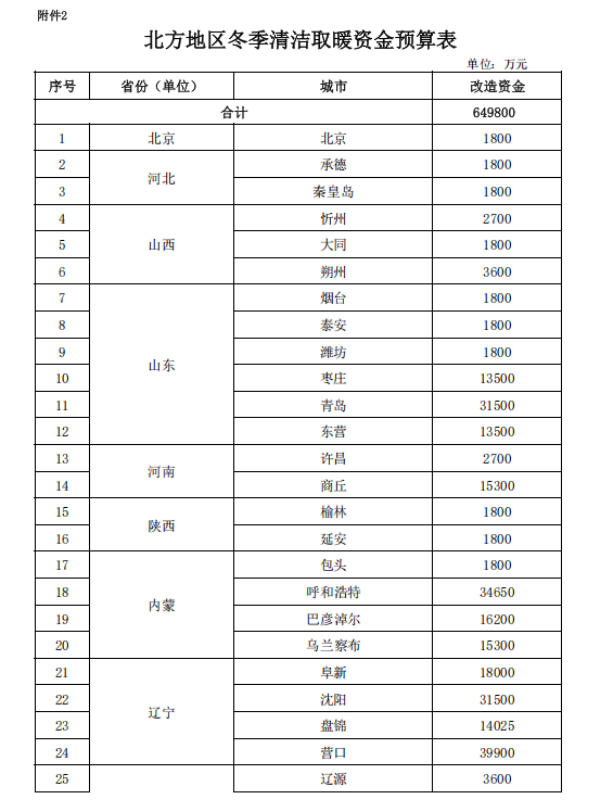 補(bǔ)貼64.98億元！提前下達(dá)2025年北方地區(qū)冬季清潔取暖資金-地大熱能